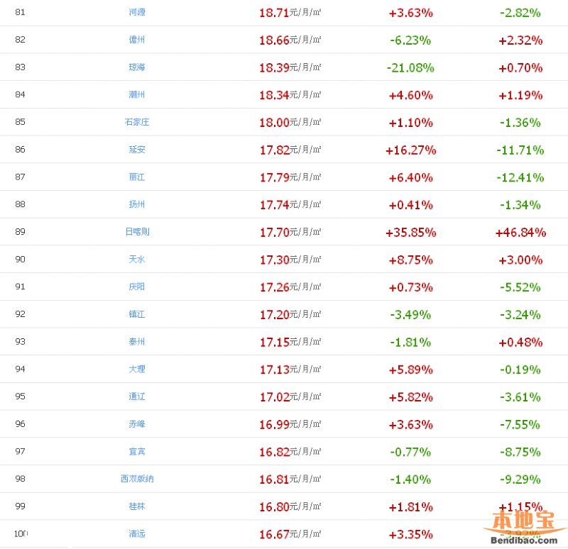 房租最貴100城 深圳每月需1700元房租(名單)