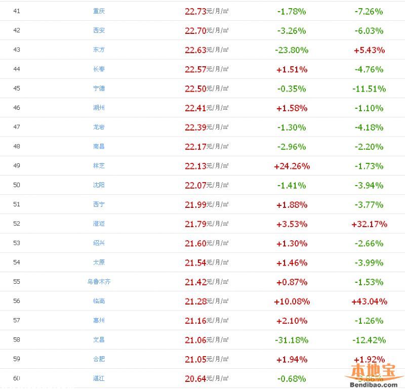 房租最貴100城 深圳每月需1700元房租(名單)