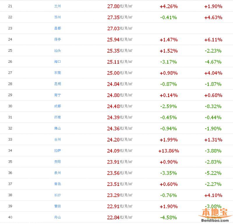 房租最貴100城 <a href=http://www.32tj.com/shenzhen/ target=_blank class=infotextkey>深圳</a>每月需1700元房租(名單)