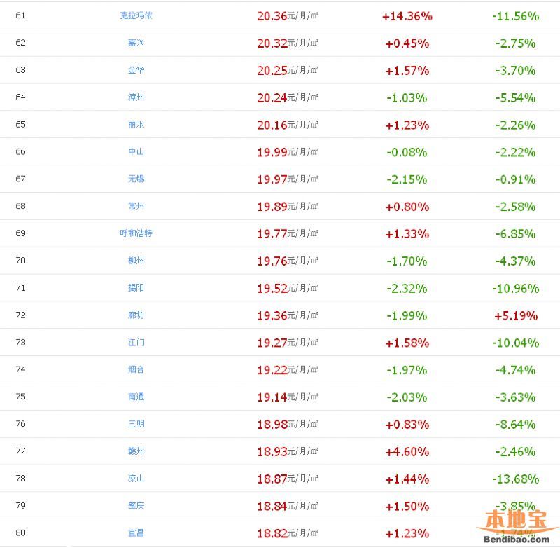 房租最貴100城 深圳每月需1700元房租(名單)