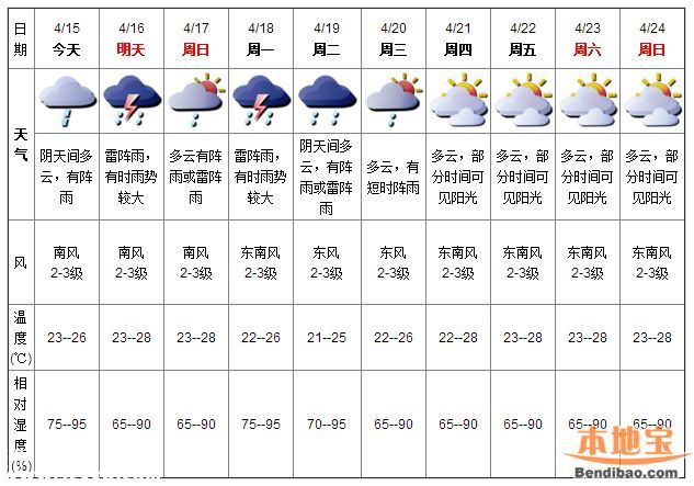 深圳天氣（4.15）：陰天有陣雨 氣溫23-26℃