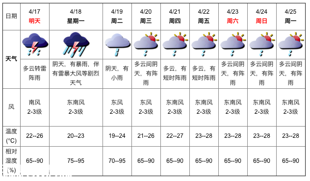 深圳天氣（4.16）：陰天有陣雨 氣溫22-29℃