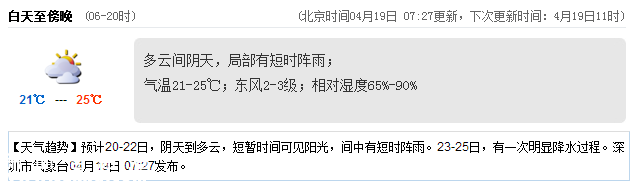 <a href=http://www.32tj.com/shenzhen/ target=_blank class=infotextkey>深圳</a>天氣（4.19）：陰天有陣雨 氣溫21-25℃