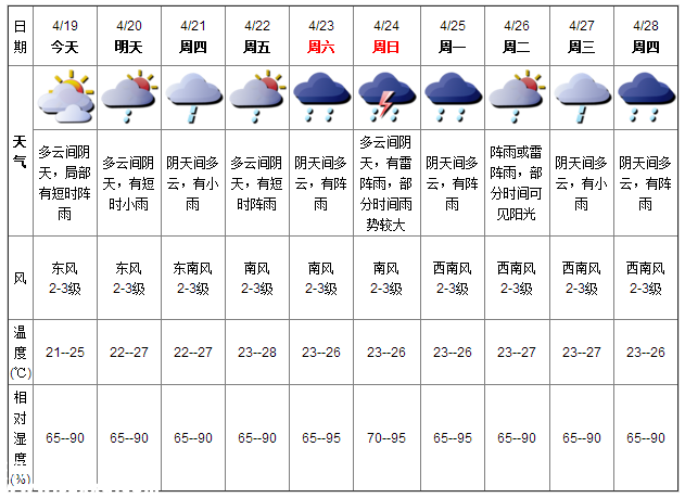 深圳天氣（4.19）：陰天有陣雨 氣溫21-25℃