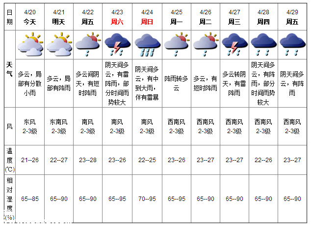 深圳天氣（4.20）：多云有小雨 氣溫21-26℃