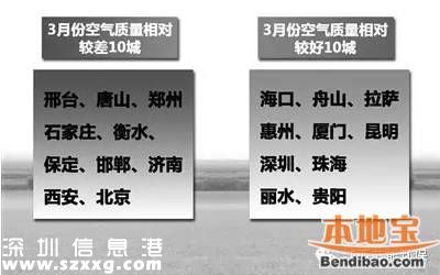 一季度空氣質(zhì)量前十廣東占五席 深圳排第6