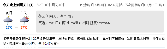 <a href=http://www.32tj.com/shenzhen/ target=_blank class=infotextkey>深圳</a>天氣（4.21）：多云有陣雨 氣溫22-27℃