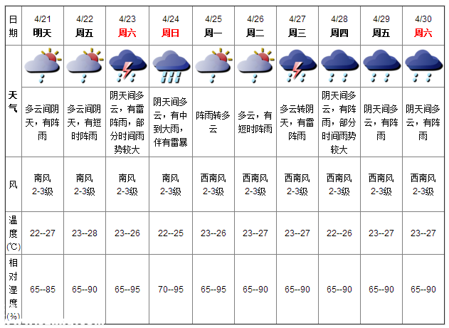 深圳天氣（4.21）：多云有陣雨 氣溫22-27℃