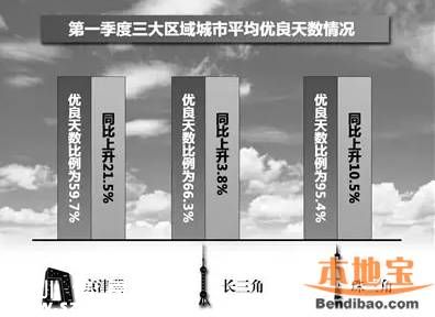 一季度空氣質(zhì)量前十廣東占五席 深圳排第6