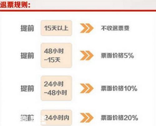 2016春運(yùn)火車票退票手續(xù)費(fèi)：提前15天以上不收退票費(fèi)
