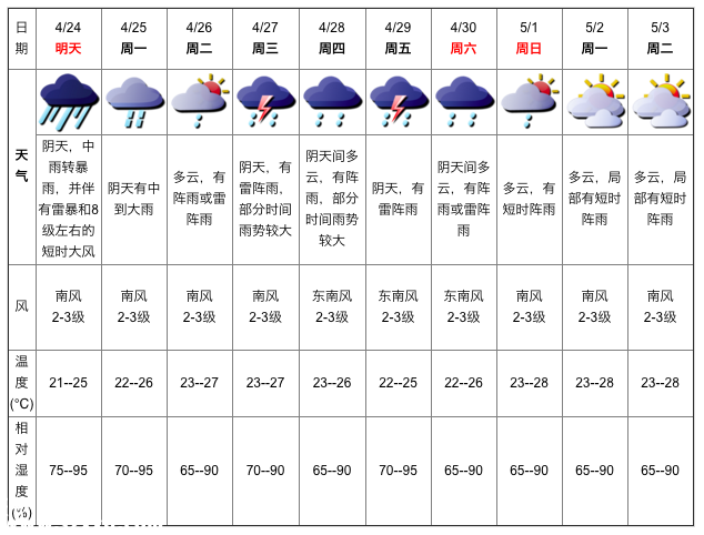 深圳天氣（4.23）：陰天有中雨 氣溫21-25℃