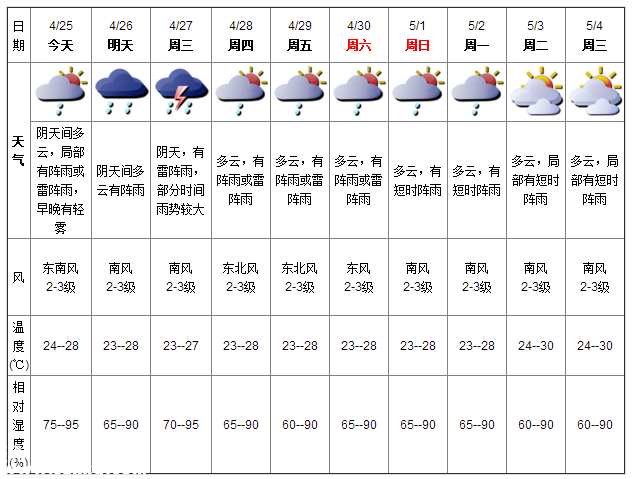 深圳天氣（4.25）：陰天間多云 氣溫24-28℃