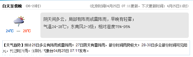 <a href=http://www.32tj.com/shenzhen/ target=_blank class=infotextkey>深圳</a>天氣（4.25）：陰天間多云 氣溫24-28℃