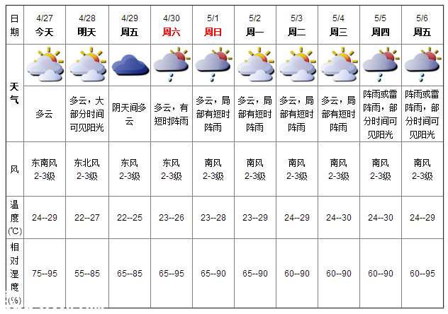 深圳天氣（4.27）：多云 氣溫24-29℃