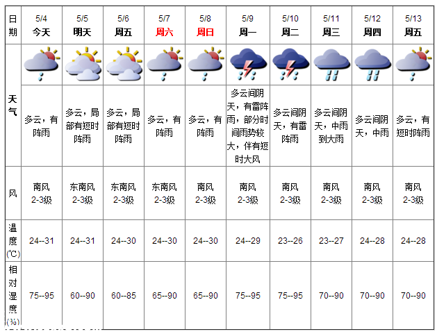 深圳天氣（5.4）：多云有陣雨 氣溫24-31℃