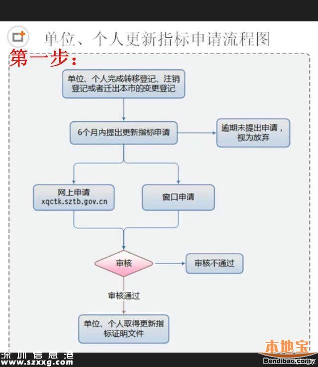 5月深圳小汽車指標(biāo)有多少?搖號3333個競價3341個