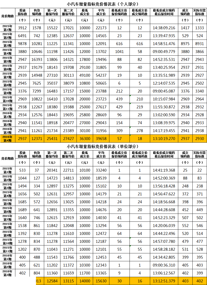 第5期深圳車牌競價25日開始 個人封頂價近8萬