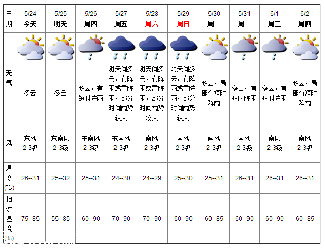 深圳天氣（5.24）：多云 氣溫26-31℃