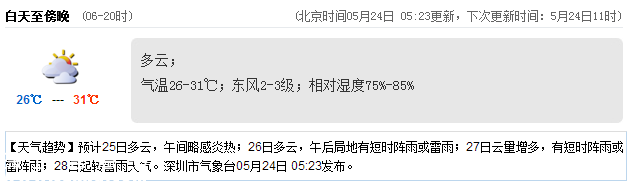 <a href=http://www.32tj.com/shenzhen/ target=_blank class=infotextkey>深圳</a>天氣（5.24）：多云 氣溫26-31℃