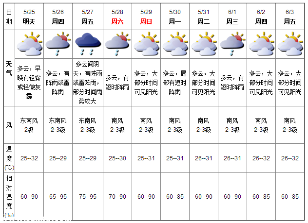 深圳天氣（5.25）：多云 氣溫25-32℃