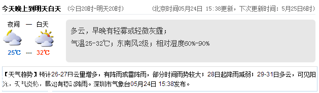 <a href=http://www.32tj.com/shenzhen/ target=_blank class=infotextkey>深圳</a>天氣（5.25）：多云 氣溫25-32℃