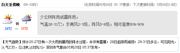 深圳天氣（5.26）：少云轉(zhuǎn)雷雨 氣溫26-31℃