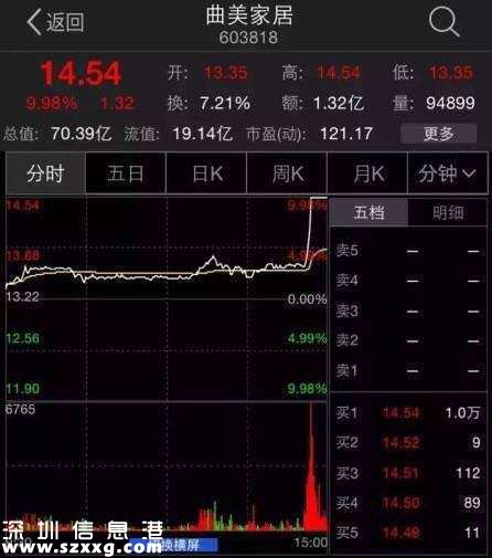 陸家嘴29秒視頻風(fēng)云凸起 曲美家具曖昧漲停