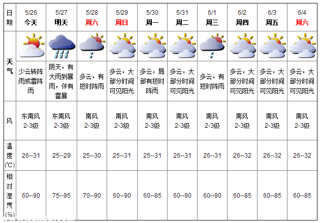深圳天氣（5.26）：少云轉(zhuǎn)雷雨 氣溫26-31℃