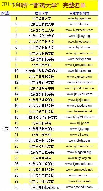 全國(guó)野雞大學(xué)名單（最全） 廣東4所學(xué)校上榜