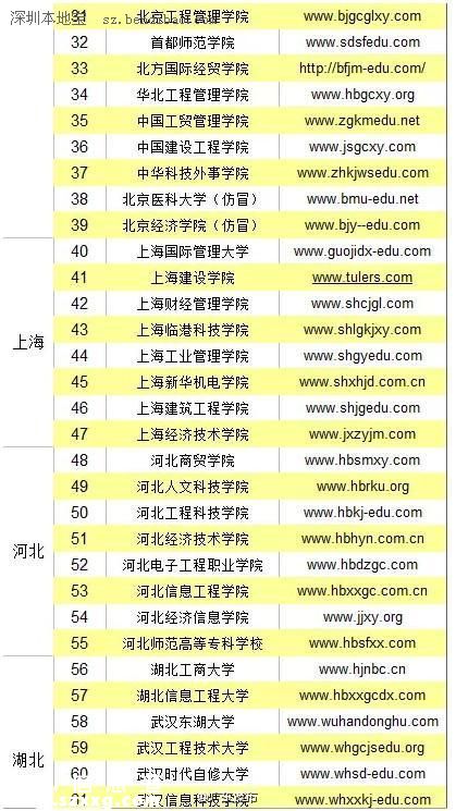 全國(guó)野雞大學(xué)名單（最全） 廣東4所學(xué)校上榜
