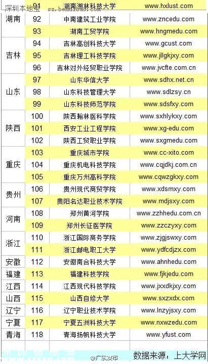 全國(guó)野雞大學(xué)名單（最全） 廣東4所學(xué)校上榜