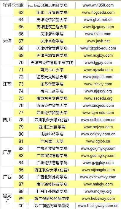 全國(guó)野雞大學(xué)名單（最全） 廣東4所學(xué)校上榜