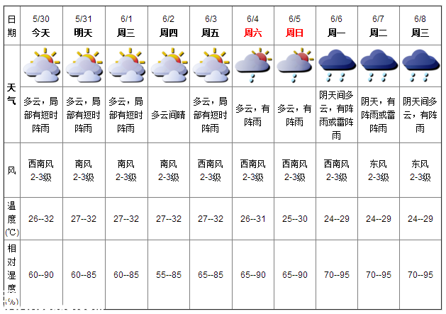深圳天氣（5.30）：多云有小雨 氣溫26-32℃
