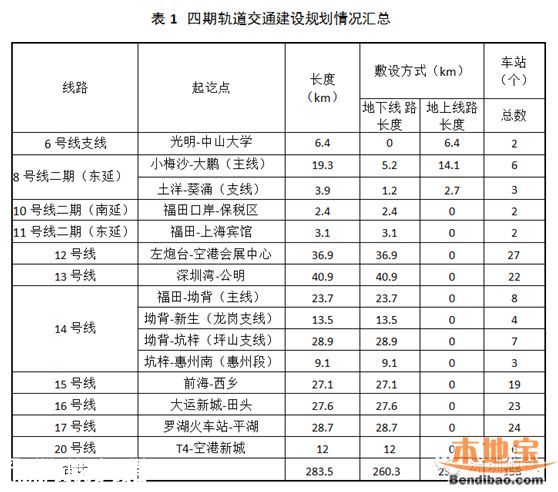 深圳軌道4期規(guī)劃環(huán)評第2次 最新地鐵線路規(guī)劃出爐