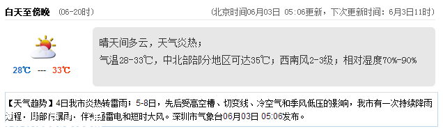 <a href=http://www.32tj.com/shenzhen/ target=_blank class=infotextkey>深圳</a>天氣（6.3）：晴天間多云 氣溫28-33℃