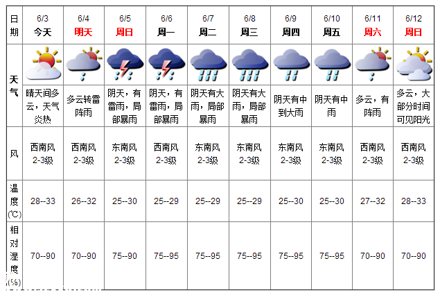 深圳天氣（6.3）：晴天間多云 氣溫28-33℃