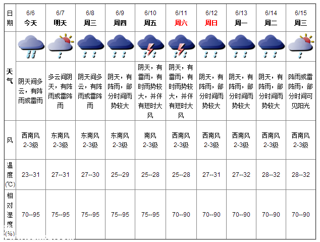 深圳天氣（6.6）：陰天間多云 氣溫23-31℃