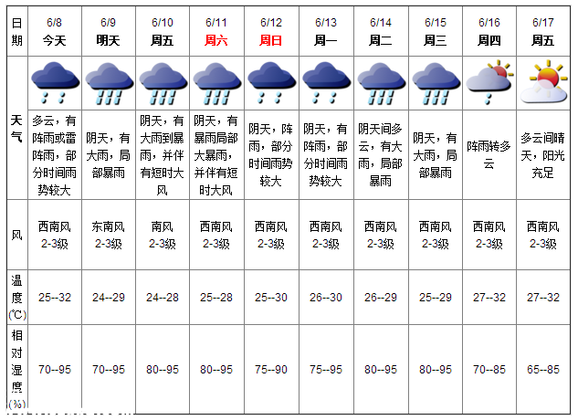 深圳天氣（6.8）：多云有陣雨 氣溫25-32℃