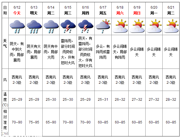 深圳天氣（6.12）：陰天中到大雨 氣溫25-29℃