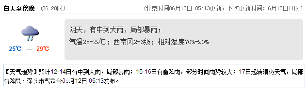 <a href=http://www.32tj.com/shenzhen/ target=_blank class=infotextkey>深圳</a>天氣（6.12）：陰天中到大雨 氣溫25-29℃