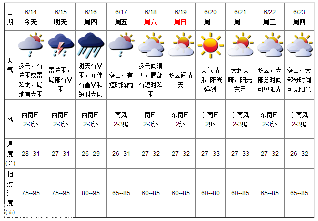 深圳天氣（6.14）：陰天有中雨 氣溫28-31℃