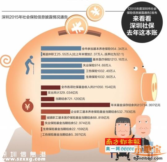 2015深圳社保結(jié)余情況公布 多少人享受了社保？