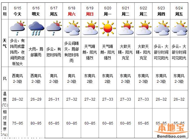 深圳天氣（6.15）：多云有陣雨 氣溫28-32℃