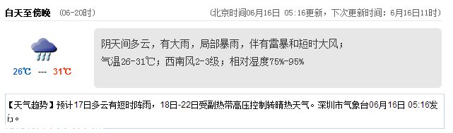 <a href=http://www.32tj.com/shenzhen/ target=_blank class=infotextkey>深圳</a>天氣（6.16）：多云有大雨 氣溫26-31℃