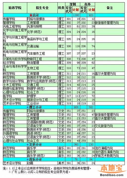 2016<a href=http://www.32tj.com/shenzhen/ target=_blank class=infotextkey>深圳</a>大學(xué)計(jì)劃招生7100人 25日舉行校園開(kāi)放日
