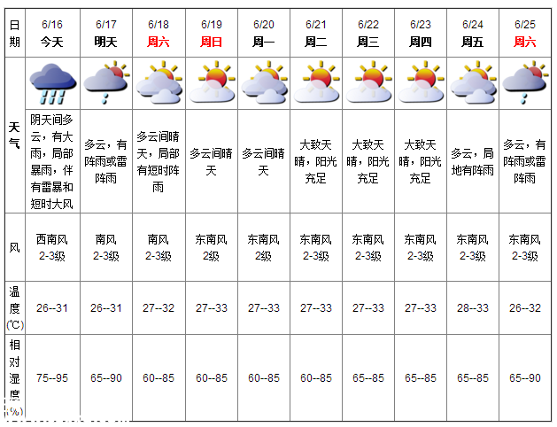 深圳天氣（6.16）：多云有大雨 氣溫26-31℃