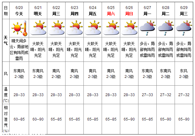 深圳天氣（6.20）：晴天間多云 氣溫28-33℃