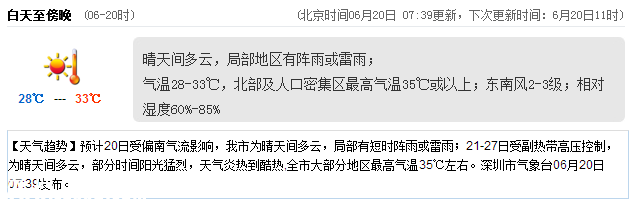 <a href=http://www.32tj.com/shenzhen/ target=_blank class=infotextkey>深圳</a>天氣（6.20）：晴天間多云 氣溫28-33℃