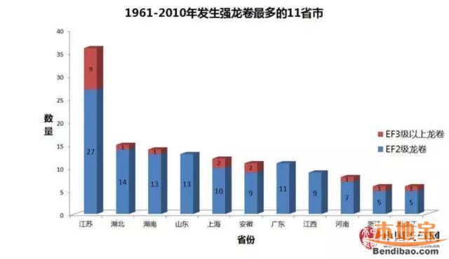 我國(guó)龍卷風(fēng)最易發(fā)省份是哪里？遇龍卷風(fēng)如何避險(xiǎn)？