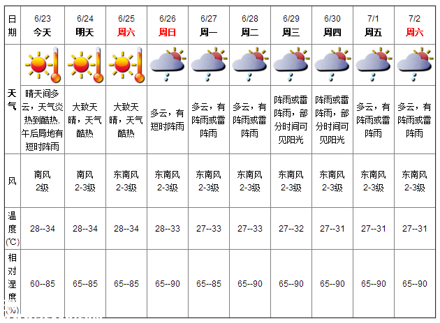 深圳天氣（6.23）：炎熱到酷熱 氣溫28-34℃